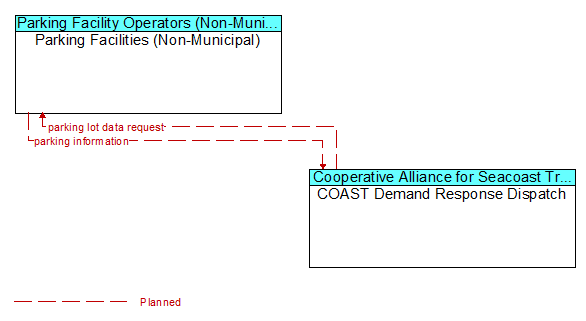 Parking Facilities (Non-Municipal) to COAST Demand Response Dispatch Interface Diagram