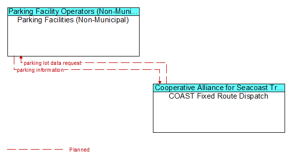 Parking Facilities (Non-Municipal) to COAST Fixed Route Dispatch Interface Diagram