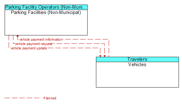 Parking Facilities (Non-Municipal) to Vehicles Interface Diagram