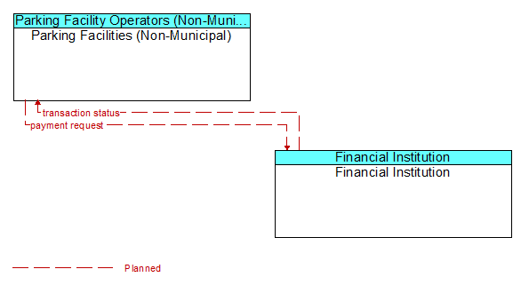 Parking Facilities (Non-Municipal) to Financial Institution Interface Diagram