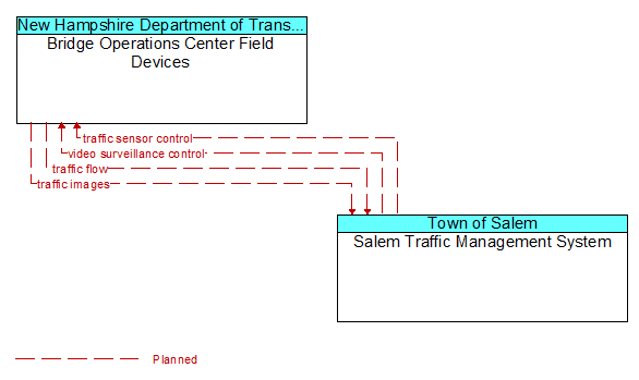 Bridge Operations Center Field Devices to Salem Traffic Management System Interface Diagram