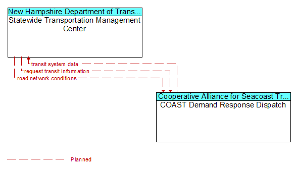 Statewide Transportation Management Center to COAST Demand Response Dispatch Interface Diagram