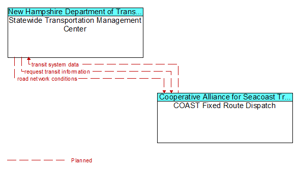 Statewide Transportation Management Center to COAST Fixed Route Dispatch Interface Diagram