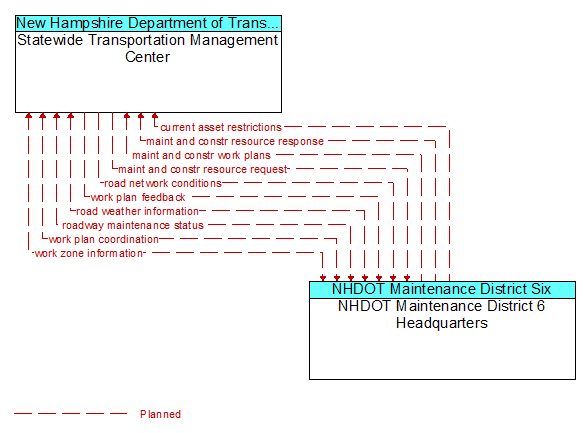 Statewide Transportation Management Center to NHDOT Maintenance District 6 Headquarters Interface Diagram