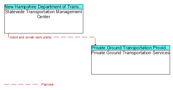 Statewide Transportation Management Center to Private Ground Transportation Services Interface Diagram