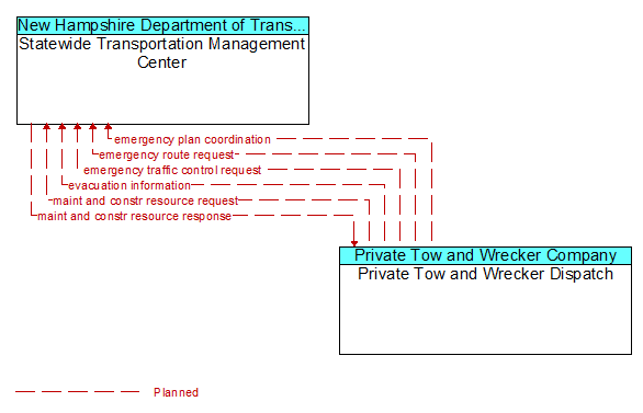 Statewide Transportation Management Center to Private Tow and Wrecker Dispatch Interface Diagram