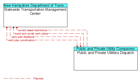 Statewide Transportation Management Center to Public and Private Utilities Dispatch Interface Diagram