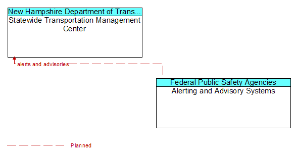 Statewide Transportation Management Center to Alerting and Advisory Systems Interface Diagram
