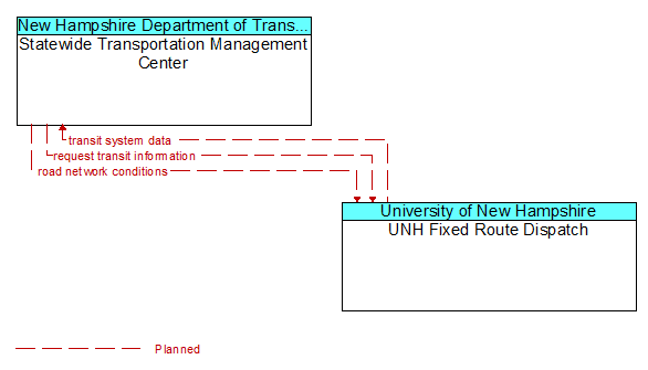 Statewide Transportation Management Center to UNH Fixed Route Dispatch Interface Diagram