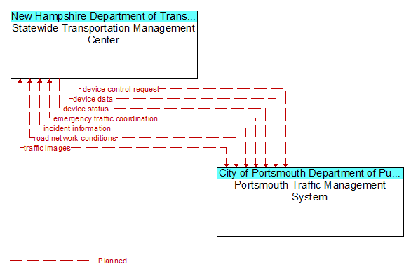 Statewide Transportation Management Center to Portsmouth Traffic Management System Interface Diagram