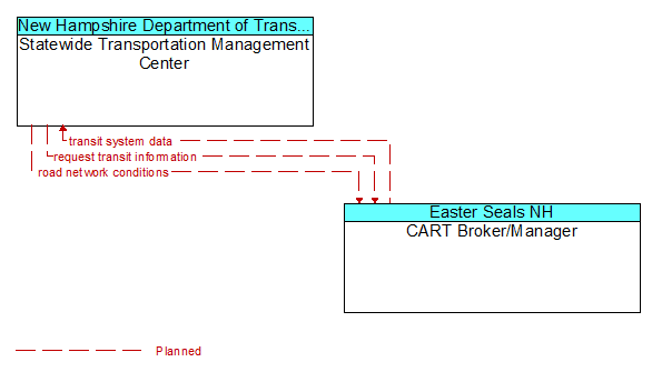 Statewide Transportation Management Center to CART Broker/Manager Interface Diagram
