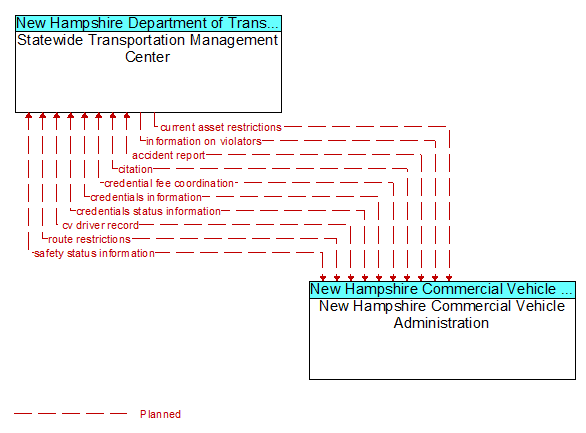 Statewide Transportation Management Center to New Hampshire Commercial Vehicle Administration Interface Diagram
