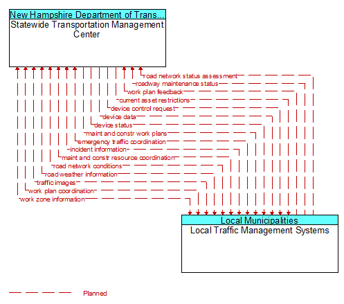 Statewide Transportation Management Center to Local Traffic Management Systems Interface Diagram