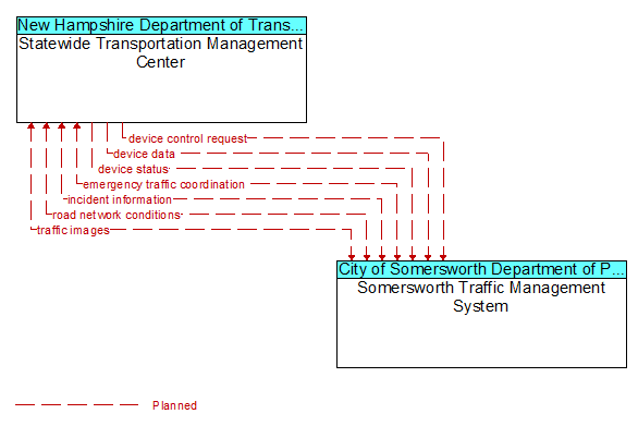 Statewide Transportation Management Center to Somersworth Traffic Management System Interface Diagram