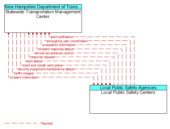 Statewide Transportation Management Center to Local Public Safety Centers Interface Diagram