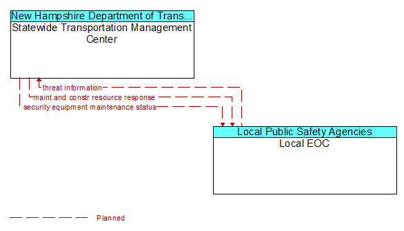 Statewide Transportation Management Center to Local EOC Interface Diagram