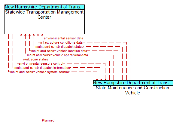 Statewide Transportation Management Center to State Maintenance and Construction Vehicle Interface Diagram