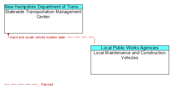 Statewide Transportation Management Center to Local Maintenance and Construction Vehicles Interface Diagram