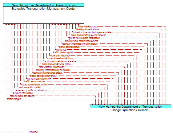 Statewide Transportation Management Center to Bridge Operations Centers Interface Diagram