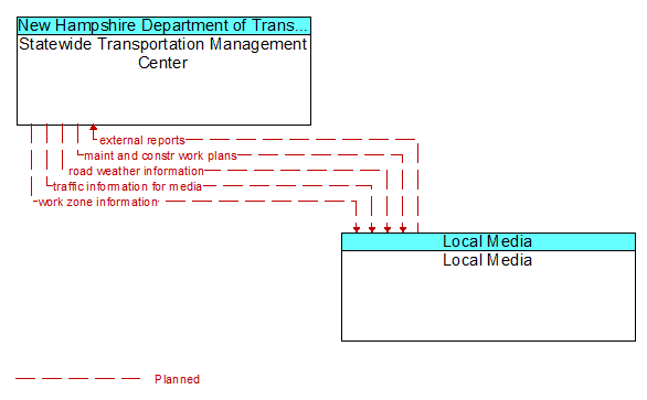 Statewide Transportation Management Center to Local Media Interface Diagram