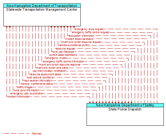 Statewide Transportation Management Center to State Police Dispatch Interface Diagram