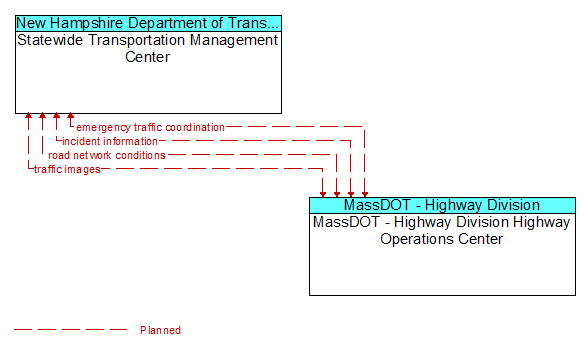 Statewide Transportation Management Center to MassDOT - Highway Division Highway Operations Center Interface Diagram