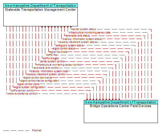 Statewide Transportation Management Center to Bridge Operations Center Field Devices Interface Diagram