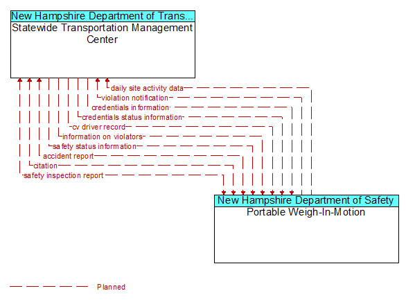 Statewide Transportation Management Center to Portable Weigh-In-Motion Interface Diagram