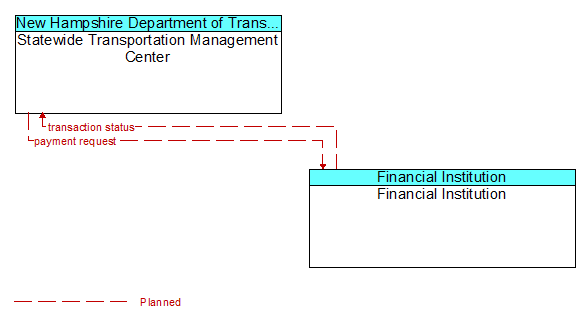 Statewide Transportation Management Center to Financial Institution Interface Diagram