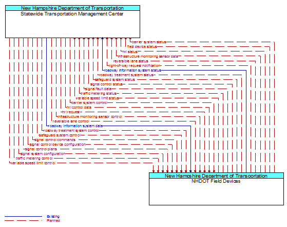 Statewide Transportation Management Center to NHDOT Field Devices Interface Diagram