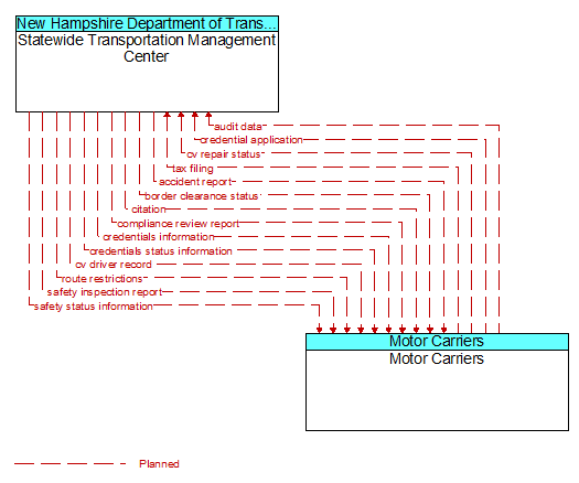 Statewide Transportation Management Center to Motor Carriers Interface Diagram