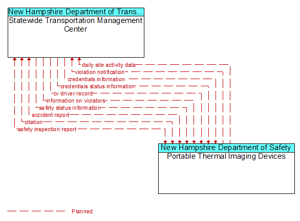 Statewide Transportation Management Center to Portable Thermal Imaging Devices Interface Diagram
