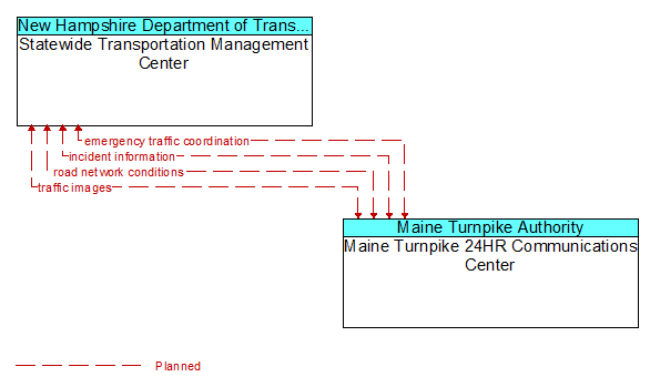 Statewide Transportation Management Center to Maine Turnpike 24HR Communications Center Interface Diagram