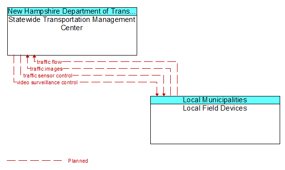 Statewide Transportation Management Center to Local Field Devices Interface Diagram