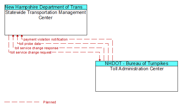 Statewide Transportation Management Center to Toll Administration Center Interface Diagram