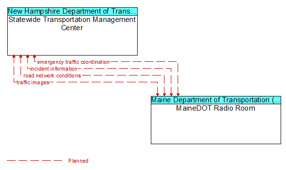Statewide Transportation Management Center to MaineDOT Radio Room Interface Diagram