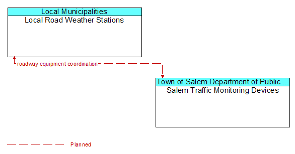 Local Road Weather Stations to Salem Traffic Monitoring Devices Interface Diagram