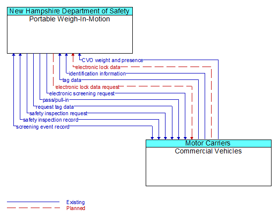 Portable Weigh-In-Motion to Commercial Vehicles Interface Diagram