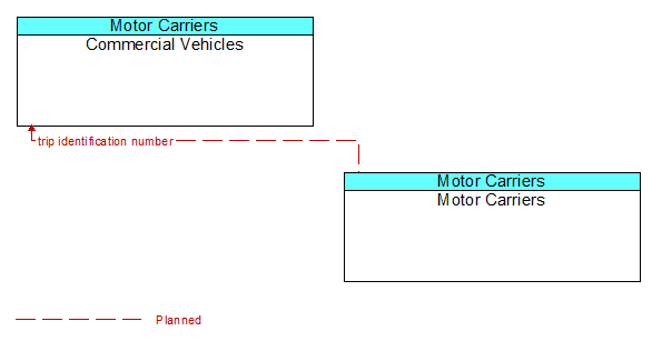 Commercial Vehicles to Motor Carriers Interface Diagram