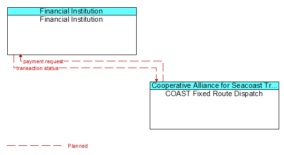 Financial Institution to COAST Fixed Route Dispatch Interface Diagram