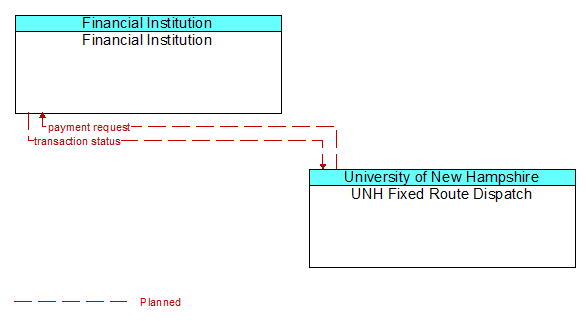 Financial Institution to UNH Fixed Route Dispatch Interface Diagram
