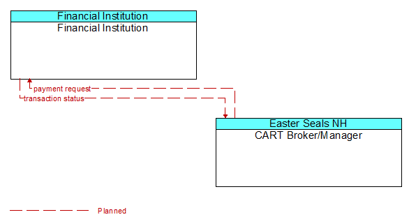 Financial Institution to CART Broker/Manager Interface Diagram