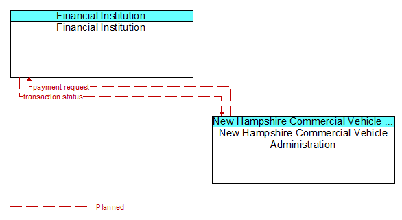 Financial Institution to New Hampshire Commercial Vehicle Administration Interface Diagram