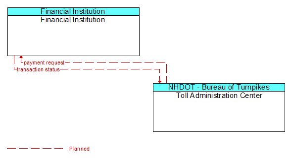 Financial Institution to Toll Administration Center Interface Diagram
