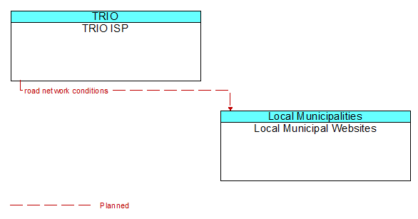 TRIO ISP to Local Municipal Websites Interface Diagram