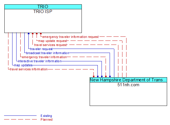 TRIO ISP to 511nh.com Interface Diagram