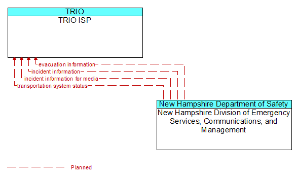 TRIO ISP to New Hampshire Division of Emergency Services, Communications, and Management Interface Diagram