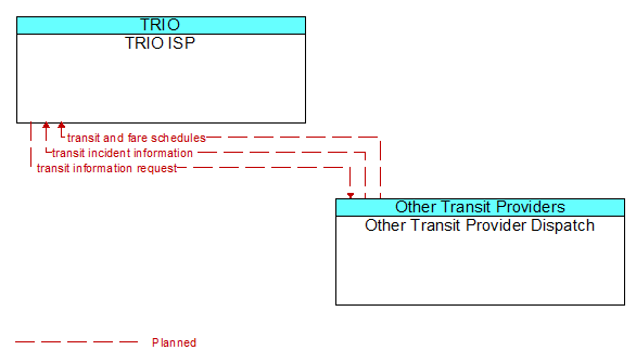TRIO ISP to Other Transit Provider Dispatch Interface Diagram