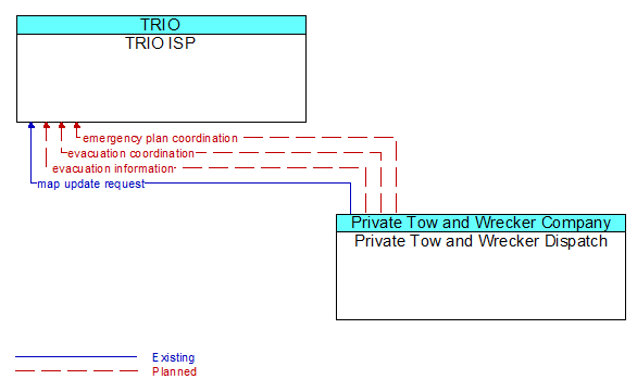 TRIO ISP to Private Tow and Wrecker Dispatch Interface Diagram