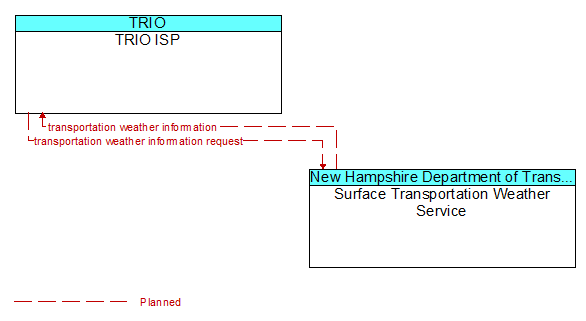 TRIO ISP to Surface Transportation Weather Service Interface Diagram
